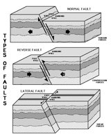 TYPES OF FAULTS.iff